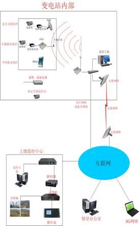 多倍通技术赋能 750KV变电站远程无线监控系统引领智慧电网新时代